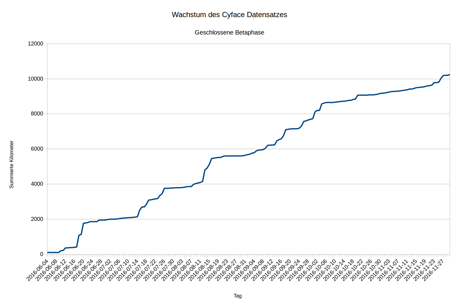 BigData bei Cyface